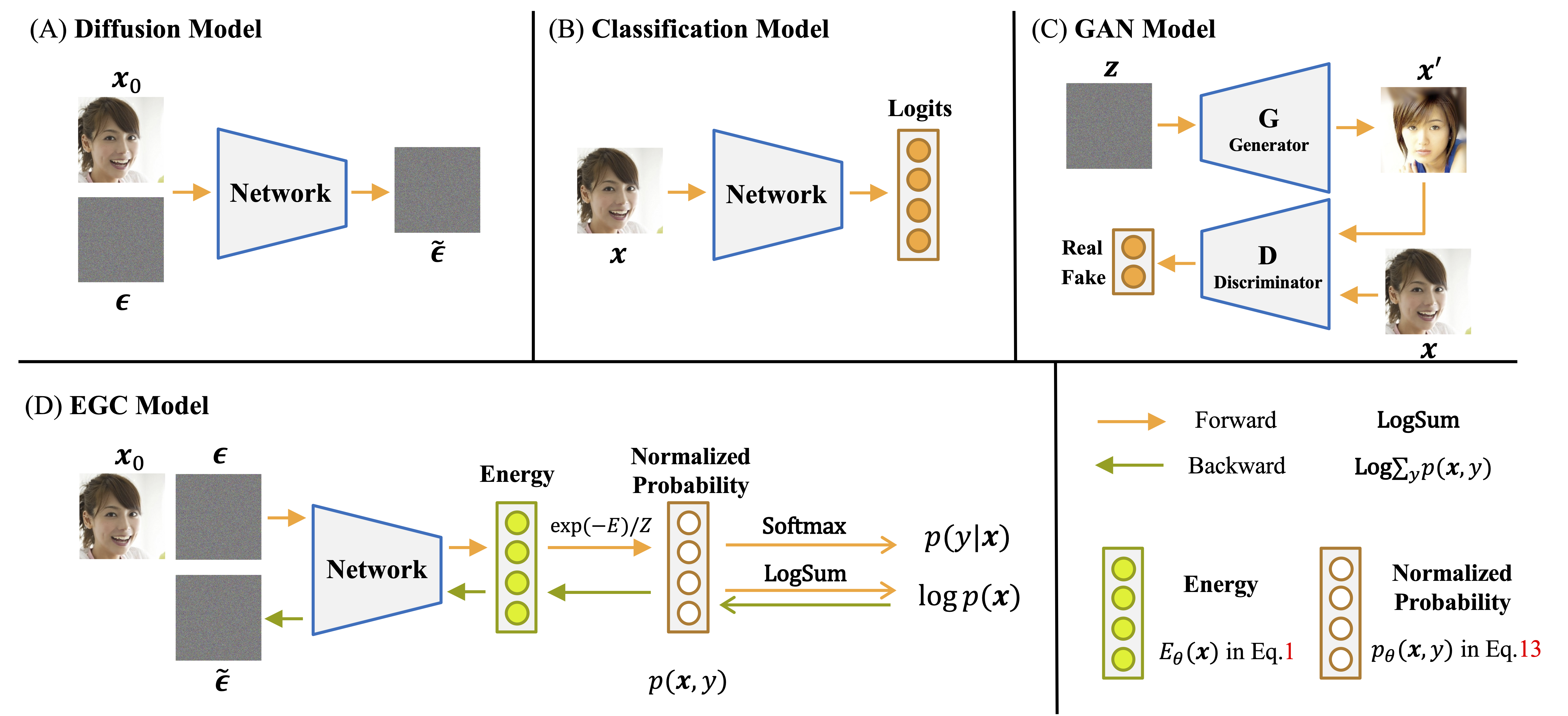 EGC: Image Generation and Classification via a Diffusion Energy-Based Model